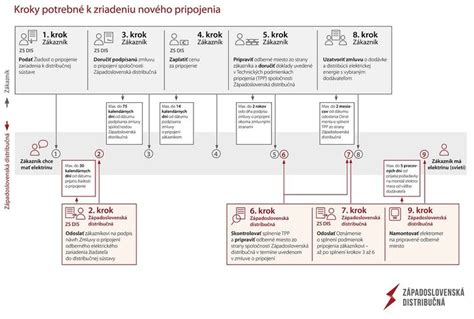 Infografika znázorňujúca kroky potrebné na získanie povolenia na predaj alkoholu