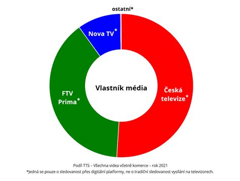 Graf zobrazujúci pokles sledovanosti seriálu