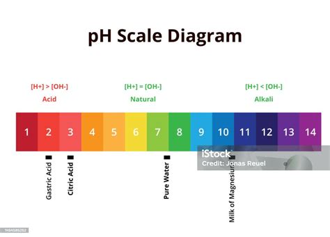 Diagram pH stupnice