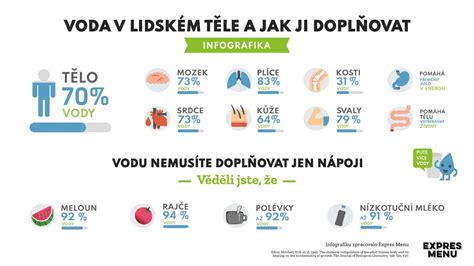 Infografika zobrazujúca spotrebu vody pri výrobe rôznych produktov