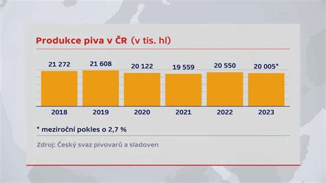 Graf zobrazujúci pokles konzumentov piva v Česku