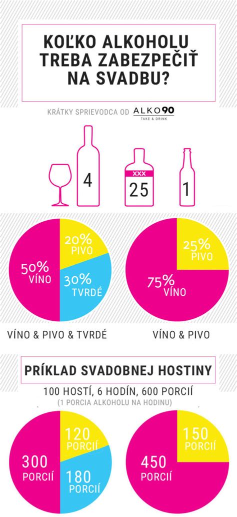 Infografika s výpočtom alkoholu na svadbu