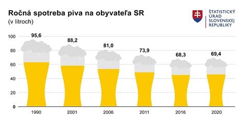 Infografika o vývoji spotreby piva na Slovensku