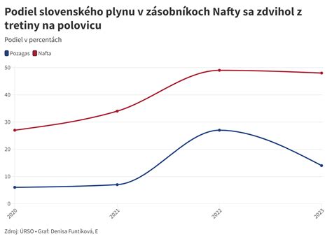 Graf zobrazujúci percentuálny podiel mužov a žien trpiacich alkoholizmom