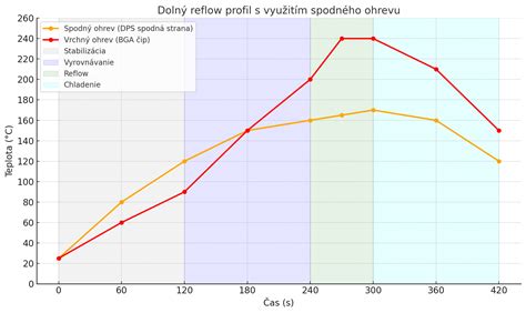 Graf znázorňujúci fázy spoluzávislosti