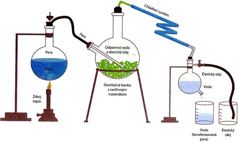 Ilustrácia chemického procesu destilácie vody