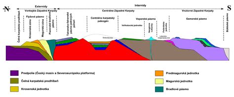 Geologický profil Urpína
