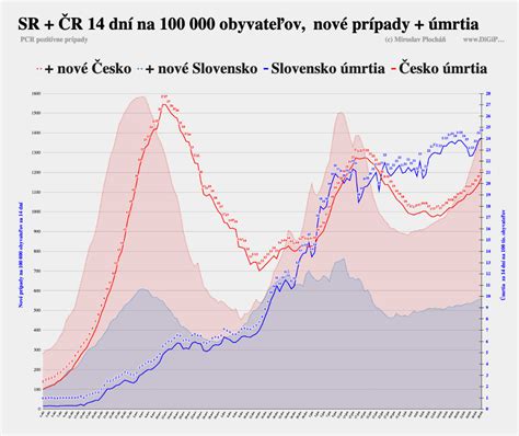 Graf porovnávajúci priemerný vek úmrtia u alkoholikov a bežnej populácie