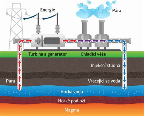 Diagram princípu destilácie