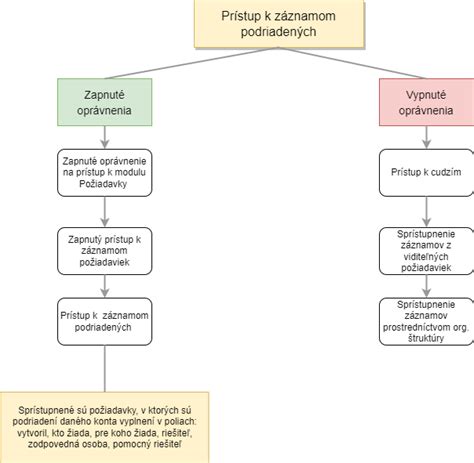 Grafické znázornenie vekových skupín a ich vzťahu k alkoholu