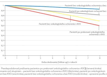 Graf porovnávajúci riziko kardiovaskulárnych ochorení pri rôznych úrovniach konzumácie alkoholu.