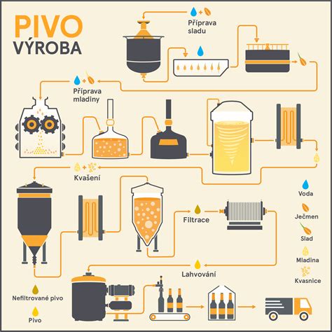 Proces výroby piva - kvasenie
