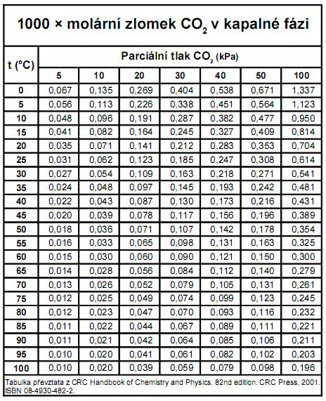 tabuľka rozpustnosti solí vo vode
