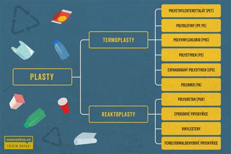 Diagram porovnávajúci vlastnosti PET a PP plastov