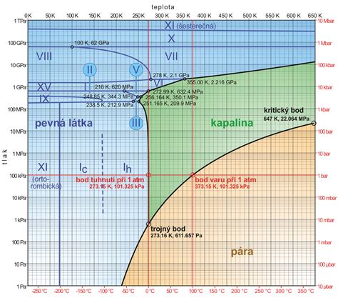 Diagram znázorňujúci vplyv CO2 na pivo
