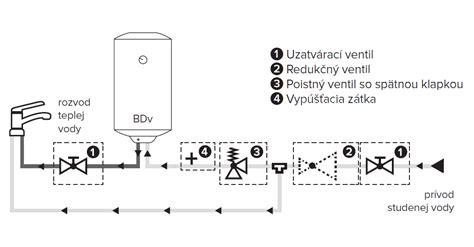 Schéma fungovania destilátora vody