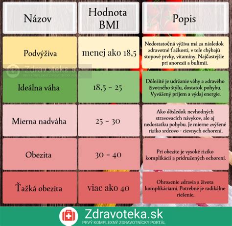Infografika zobrazujúca rozdelenie potravín podľa sadzieb DPH