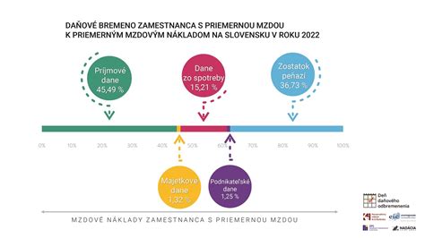 Infografika zobrazujúca percentuálne rozdelenie regresných platieb podľa príčin