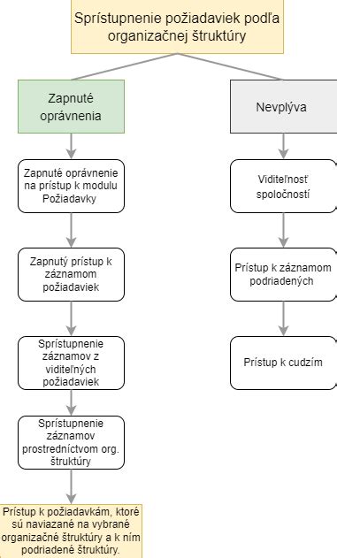 Grafické znázornenie štruktúry AUDIT testu