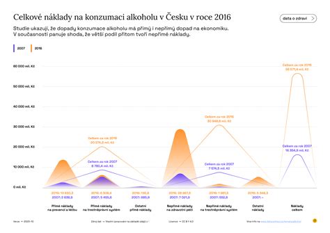Infografika zobrazujúca rast predaja alkoholu