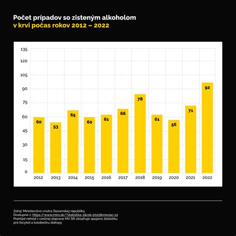 Infografika zobrazujúca štatistiky nehôd spôsobených alkoholom