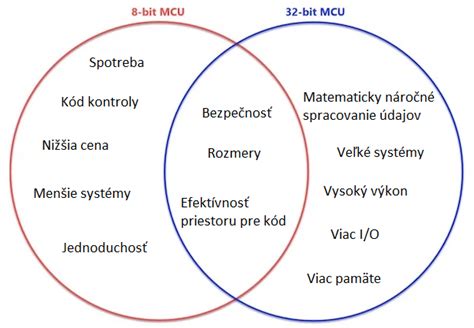 Diagram porovnávajúci charakteristiky 