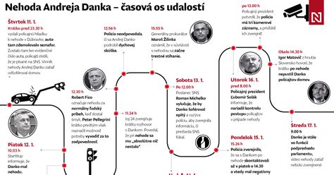 Diagram zobrazujúci časovú os procesu likvidácie spoločnosti