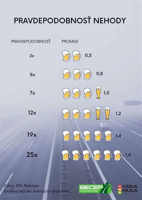 Graf zobrazujúci rast pravdepodobnosti dopravnej nehody v závislosti od hladiny alkoholu v krvi