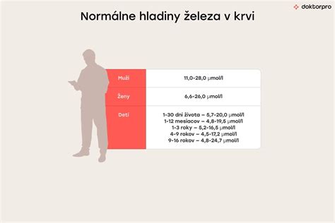 Graf porovnávajúci normálne a zvýšené hladiny pečeňových enzýmov