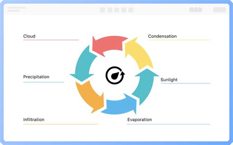 Diagram cyklu tvorby sírovodíka v kvasinkách