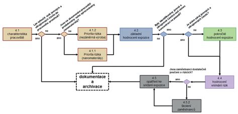 Schéma postupu použitia detekčnej trubičky