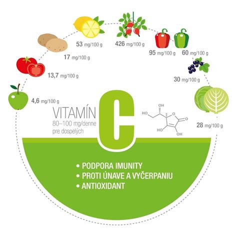 Infografika znázorňujúca účinky vitamínu C na imunitný systém