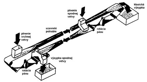 Schematické znázornenie výroby melasy