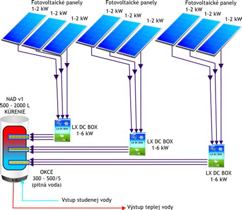 Schéma fungovania fotovoltaických panelov na ohrev vody