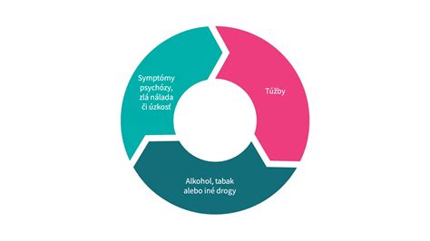 Infografika zobrazujúca rôzne skupiny návykových látok a ich hlavné účinky