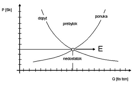 Graf zobrazujúci rastúci dopyt po nízkoalkoholických a nealkoholických pivách