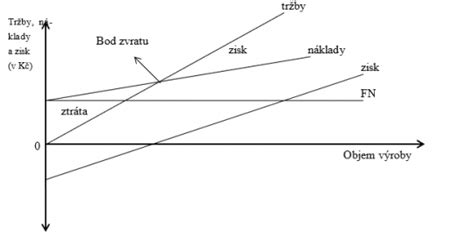 Grafické znázornenie monitorovania kritického limitu