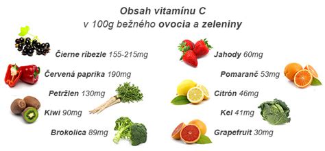 Infografika porovnávajúca obsah vitamínu C v smrekových výhonkoch, citróne a pomaranči
