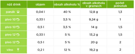 Graf porovnávajúci obsah alkoholu v rôznych nápojoch