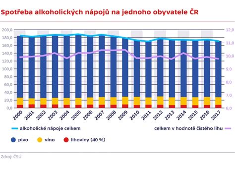 Graf porovnávajúci konzumáciu alkoholu v rôznych krajinách