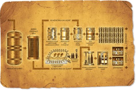 Infografika zobrazujúca proces výroby piva Budweiser Budvar s dôrazom na dĺžku zrenia