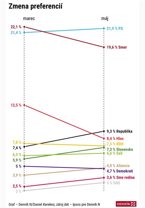 Graf rozloženia preferencií nápojov