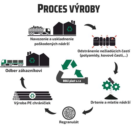 Infografika zobrazujúca proces recyklácie PET fliaš