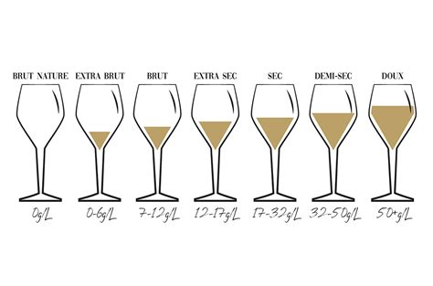 Grafické znázornenie obsahu cukru v rôznych typoch vín