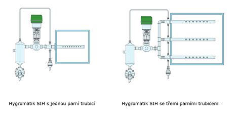 Diagram znázorňujúci tlakový systém čapovania piva a jeho hlavné komponenty