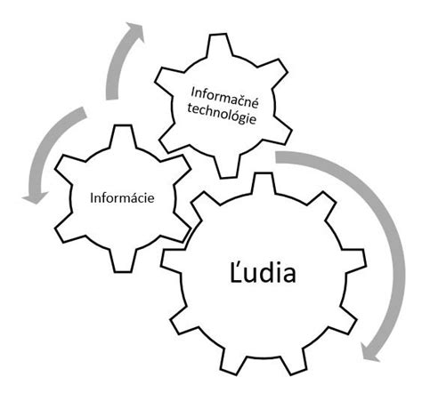 Diagram znázorňujúci základné zložky Tuzemského Umu