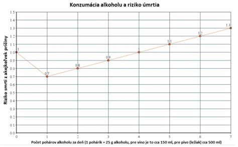 Graf ukazujúci zvýšené riziko rakoviny spojené s konzumáciou alkoholu