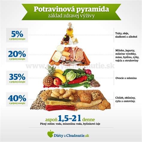 Infografika o potravinách vhodných a nevhodných pri dne
