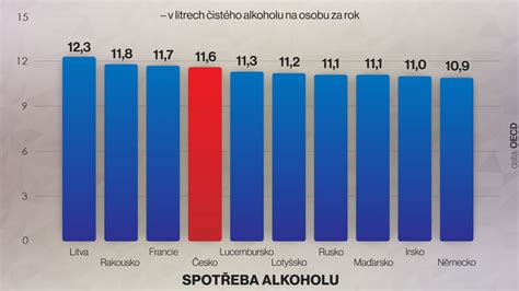 Štatistika spotreby alkoholu v Európe