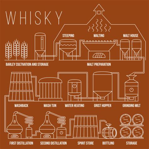 Ilustrácia procesu destilácie whisky